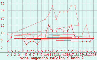 Courbe de la force du vent pour Nyon-Changins (Sw)