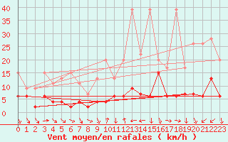 Courbe de la force du vent pour Arosa