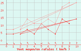 Courbe de la force du vent pour Roros