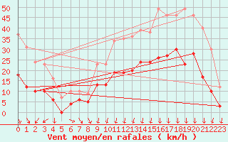 Courbe de la force du vent pour Albon (26)