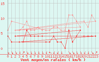 Courbe de la force du vent pour Bourg-Saint-Maurice (73)