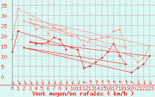 Courbe de la force du vent pour Levens (06)