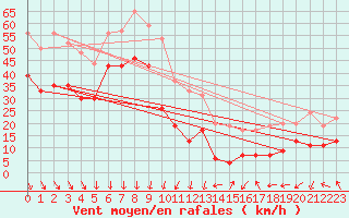 Courbe de la force du vent pour Mont-Aigoual (30)