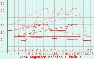 Courbe de la force du vent pour Colmar (68)
