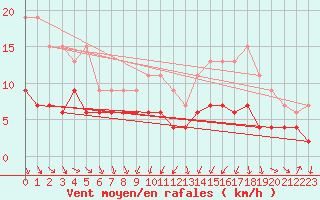 Courbe de la force du vent pour Creil (60)
