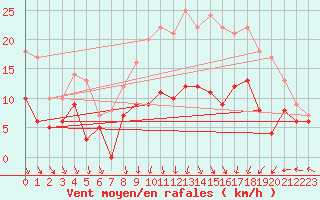 Courbe de la force du vent pour Angers-Marc (49)