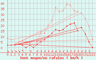 Courbe de la force du vent pour Vichy (03)