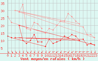 Courbe de la force du vent pour Laval (53)