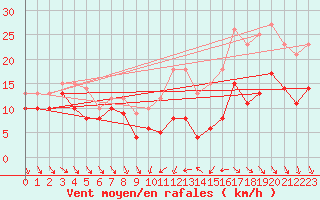 Courbe de la force du vent pour Dijon / Longvic (21)