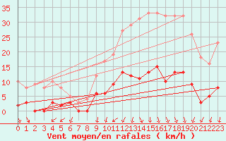 Courbe de la force du vent pour Fargues-sur-Ourbise (47)