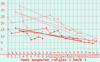 Courbe de la force du vent pour Montpellier (34)