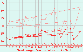 Courbe de la force du vent pour Izegem (Be)