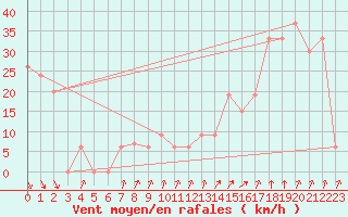 Courbe de la force du vent pour Paganella