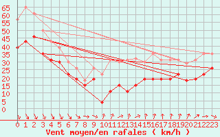 Courbe de la force du vent pour Mont-Aigoual (30)