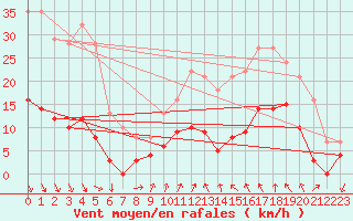 Courbe de la force du vent pour Murviel-ls-Bziers (34)