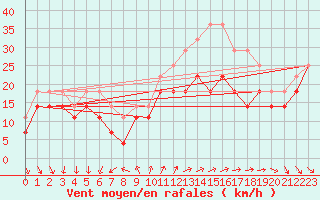 Courbe de la force du vent pour Pernaja Orrengrund