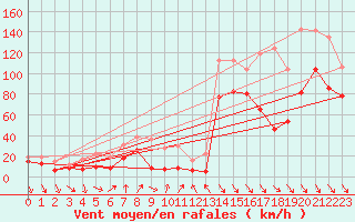 Courbe de la force du vent pour Cap Bar (66)