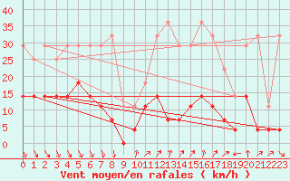Courbe de la force du vent pour Roc St. Pere (And)