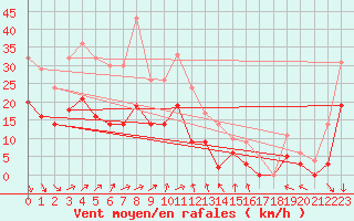 Courbe de la force du vent pour Le Havre - Octeville (76)