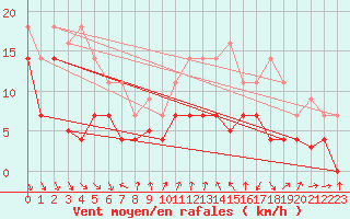 Courbe de la force du vent pour Talarn