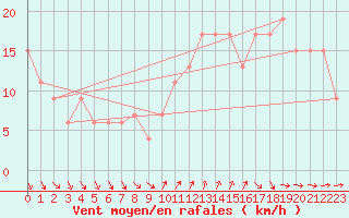 Courbe de la force du vent pour Plymouth (UK)