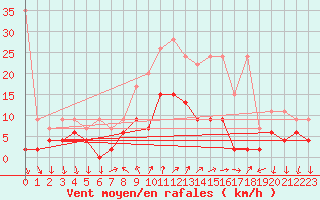 Courbe de la force du vent pour Chateau-d-Oex