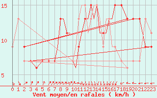 Courbe de la force du vent pour Kinloss
