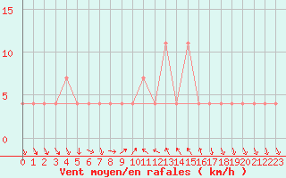 Courbe de la force du vent pour Mondsee