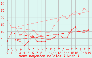 Courbe de la force du vent pour Cessy (01)