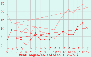 Courbe de la force du vent pour Cessy (01)