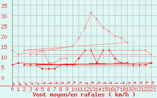 Courbe de la force du vent pour Chartres (28)