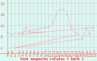 Courbe de la force du vent pour Biskra