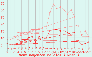 Courbe de la force du vent pour Lons-le-Saunier (39)
