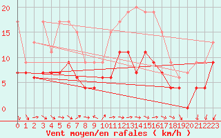 Courbe de la force du vent pour Orange (84)