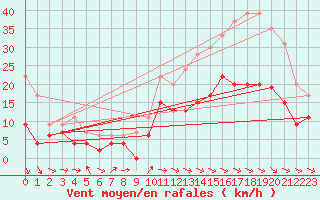 Courbe de la force du vent pour Saint-Quentin (02)