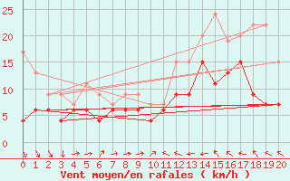 Courbe de la force du vent pour Aboyne