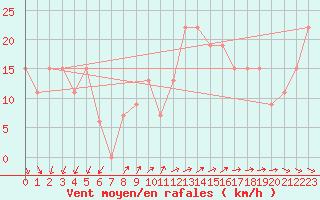 Courbe de la force du vent pour Turaif