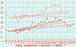 Courbe de la force du vent pour Les Eplatures - La Chaux-de-Fonds (Sw)