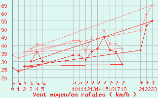 Courbe de la force du vent pour le bateau EUCFR06