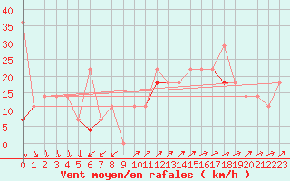 Courbe de la force du vent pour Langoytangen