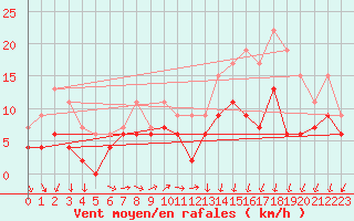 Courbe de la force du vent pour Lannion (22)