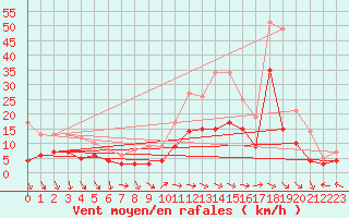 Courbe de la force du vent pour Blois (41)