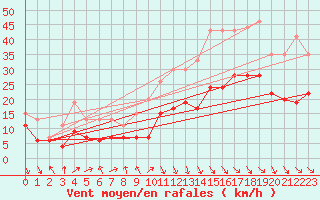 Courbe de la force du vent pour Lyon - Bron (69)