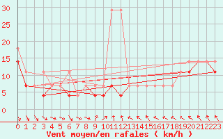 Courbe de la force du vent pour Wielun