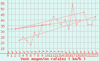 Courbe de la force du vent pour Nyhamn