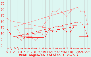 Courbe de la force du vent pour Orly (91)