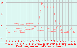 Courbe de la force du vent pour Cuenca