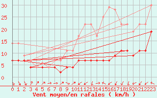 Courbe de la force du vent pour Ble / Mulhouse (68)
