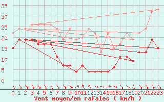 Courbe de la force du vent pour Monte Generoso