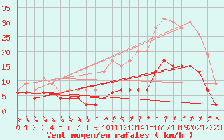 Courbe de la force du vent pour Nmes - Courbessac (30)